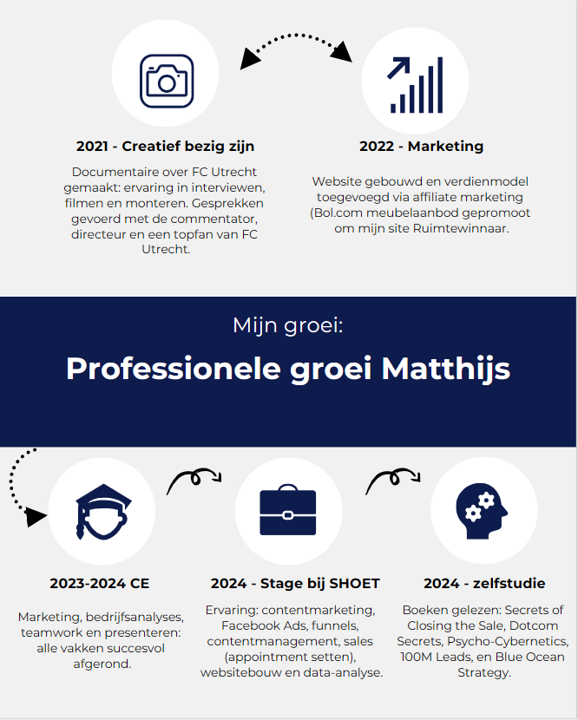 Infographic met de professionele groei van Matthijs van 2021 tot 2024. Inclusief ervaring in videografie, marketing, sales, websitebouw, en boeken zoals Dotcom Secrets en Blue Ocean Strategy.